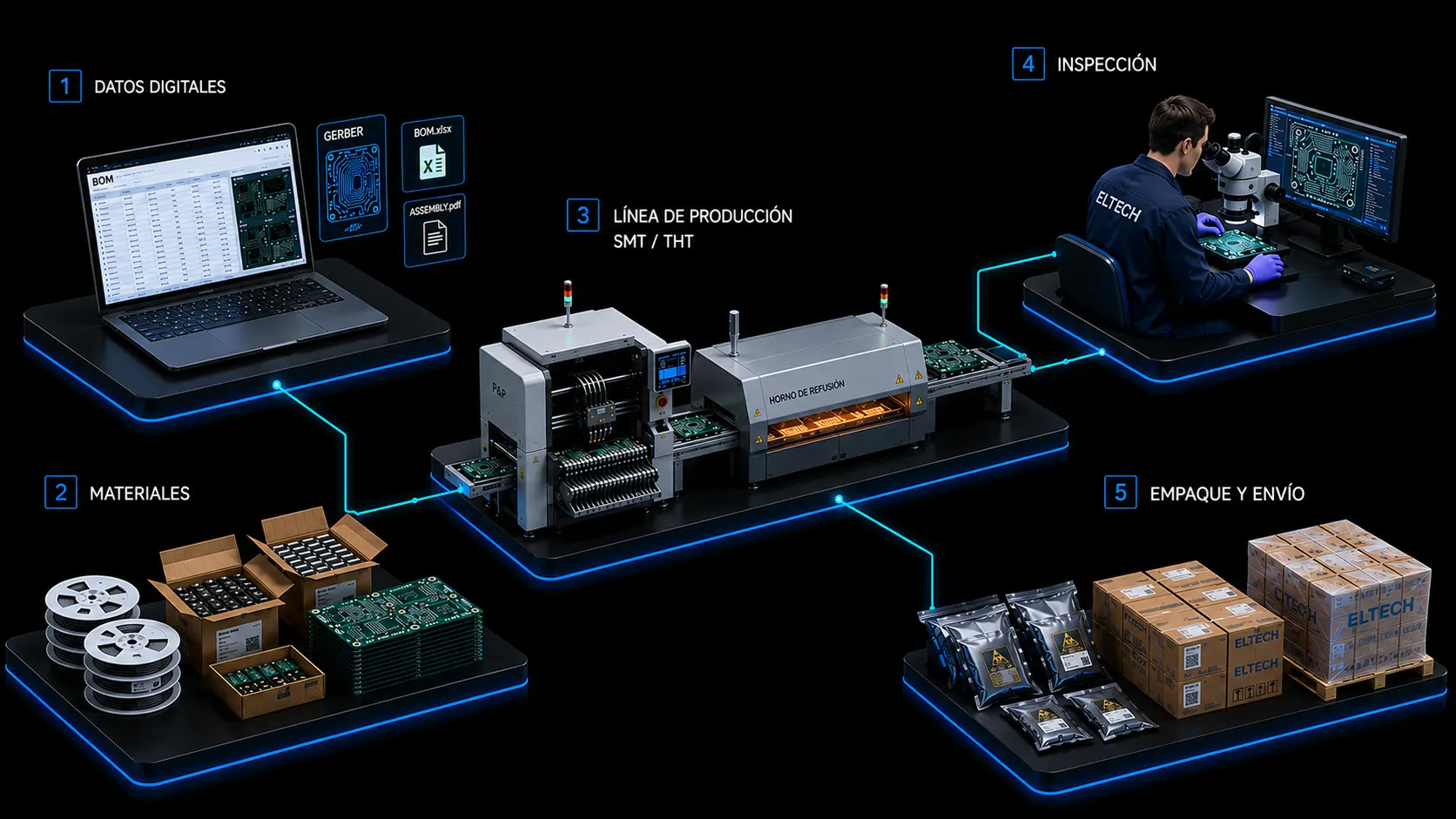 Proceso de fabricación en ELTECH, en cinco estaciones conectadas. 1, datos digitales: la lista de materiales y los archivos de fabricación que envía el cliente. 2, materiales: bobinas de componentes, cajas y circuitos impresos. 3, línea de producción SMT y THT: colocación automática de componentes y horno de refusión. 4, inspección: verificación con microscopio y pantalla. 5, empaque y envío: bolsas antiestáticas, cajas etiquetadas y pallet.